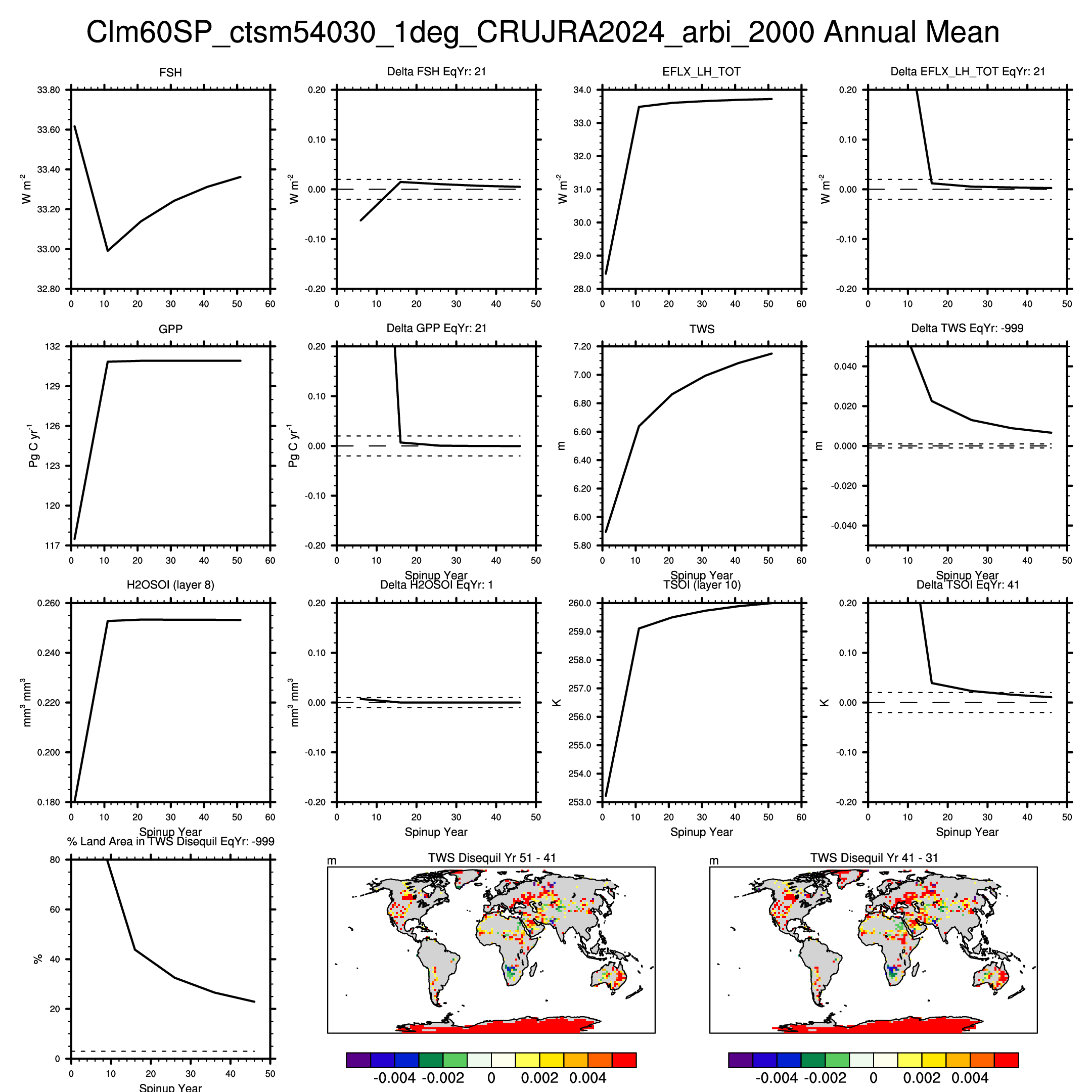 ../../_images/Clm60Sp_ctsm54030_1deg_CRUJRA2024_arbi_2000_SP_Spinup.png