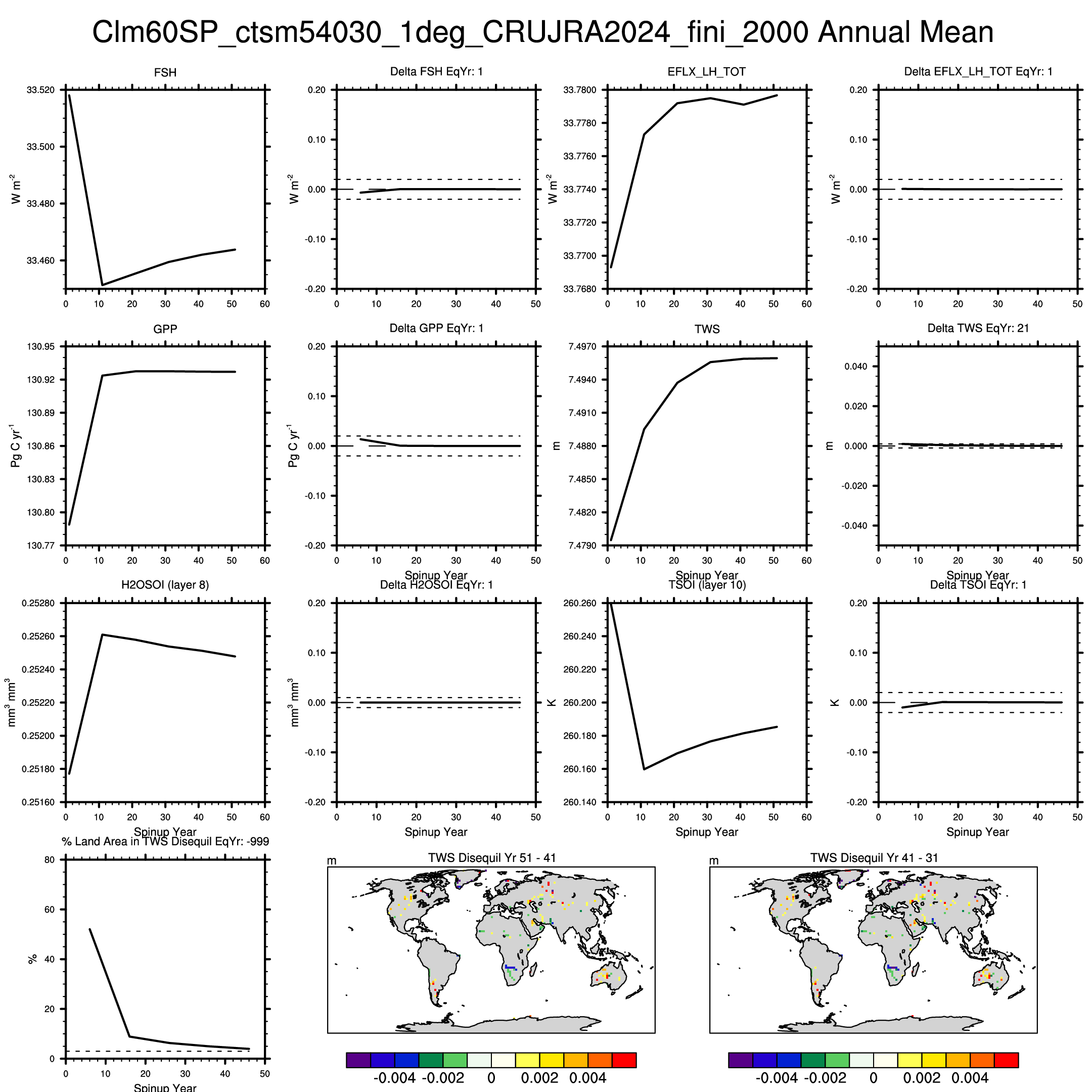 ../../_images/Clm60Sp_ctsm54030_1deg_CRUJRA2024_fini_2000_SP_Spinup.png