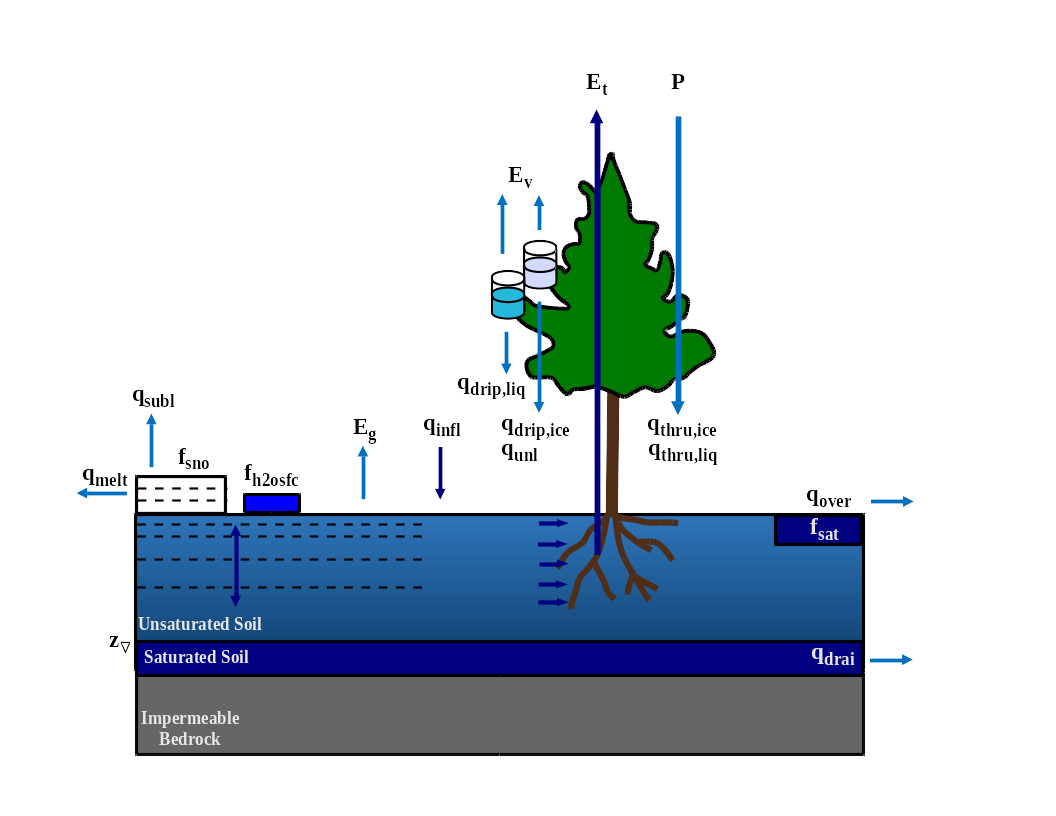 ../../_images/hydrologic.processes.png